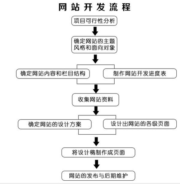 网站后期维护